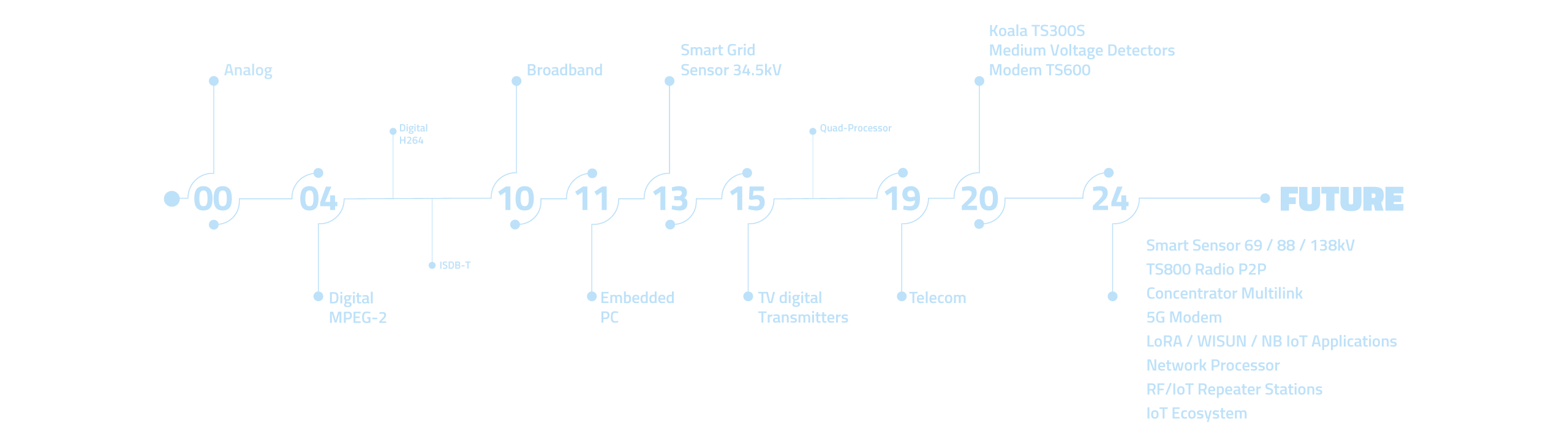 Tecsys Brazil Timeline